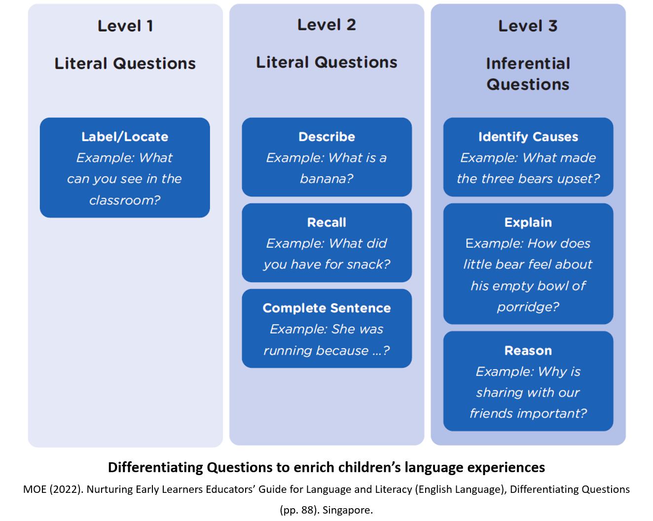 3 levels of question complexity